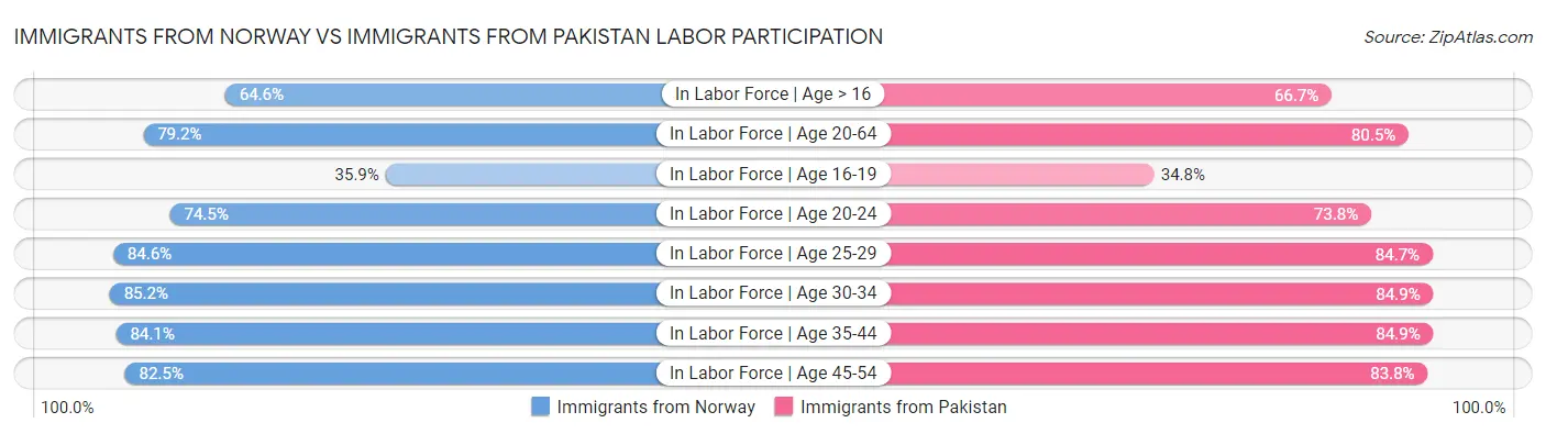 Immigrants from Norway vs Immigrants from Pakistan Labor Participation