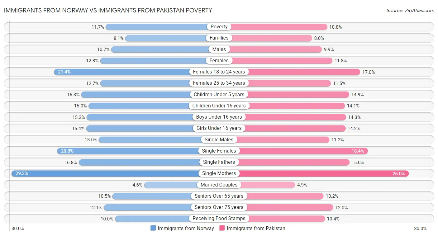 Immigrants from Norway vs Immigrants from Pakistan Poverty
