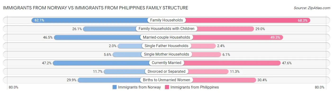 Immigrants from Norway vs Immigrants from Philippines Family Structure