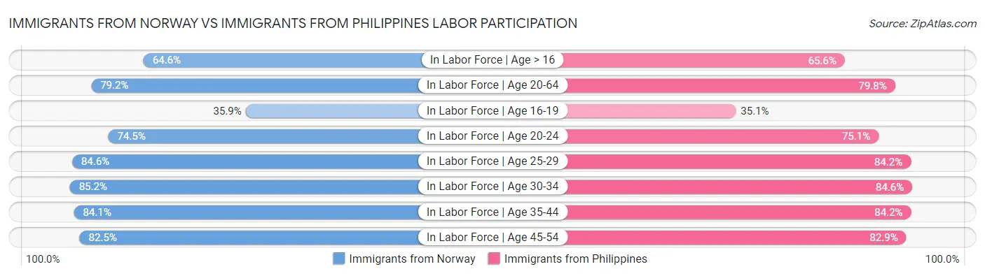 Immigrants from Norway vs Immigrants from Philippines Labor Participation