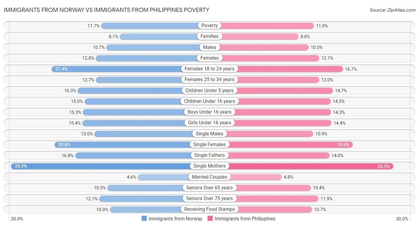 Immigrants from Norway vs Immigrants from Philippines Poverty
