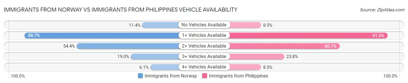 Immigrants from Norway vs Immigrants from Philippines Vehicle Availability