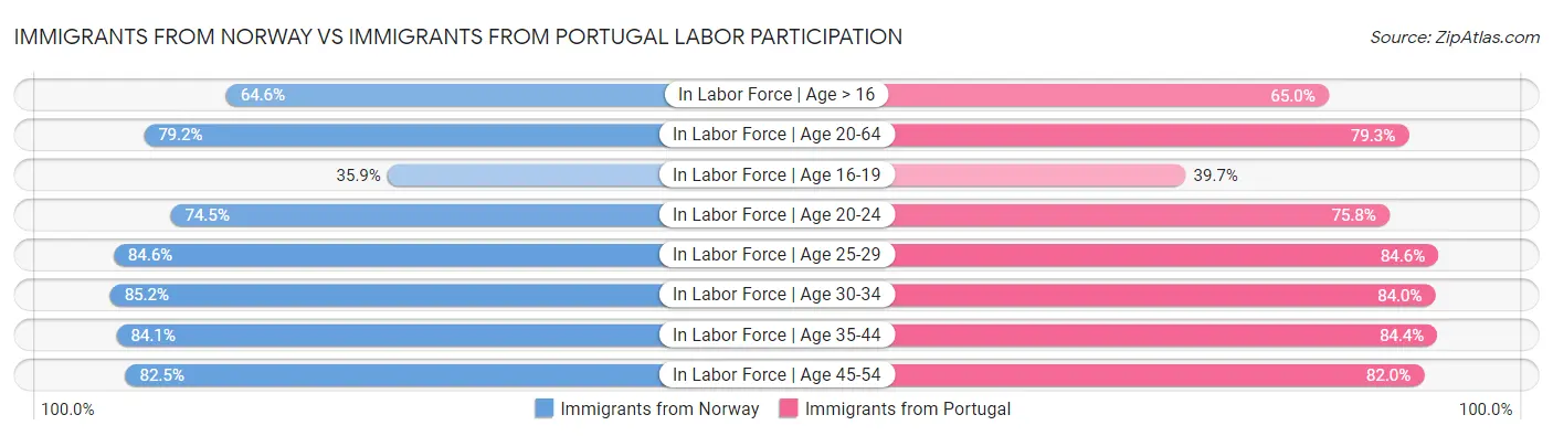 Immigrants from Norway vs Immigrants from Portugal Labor Participation