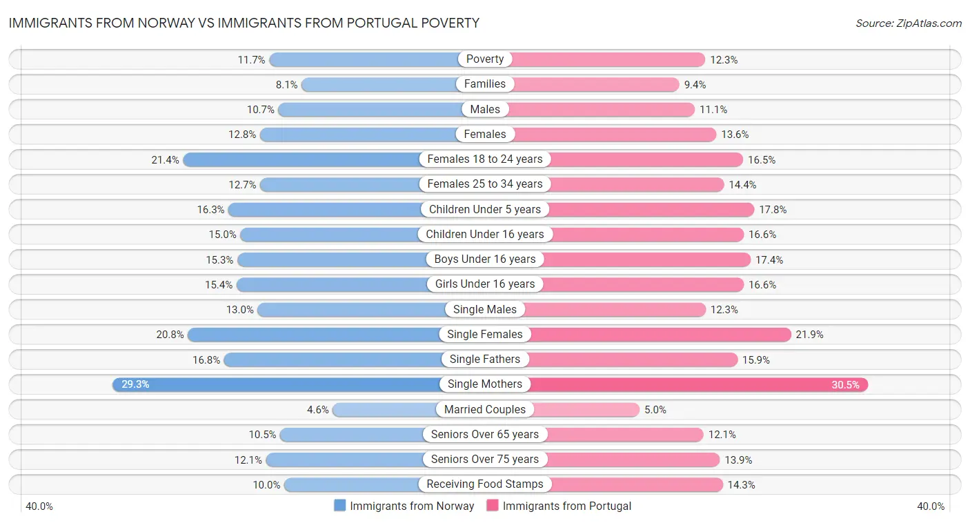 Immigrants from Norway vs Immigrants from Portugal Poverty