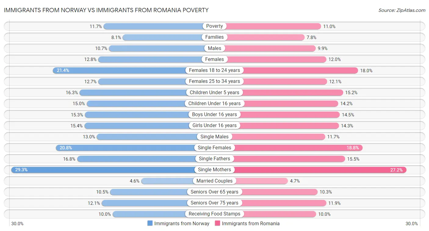 Immigrants from Norway vs Immigrants from Romania Poverty