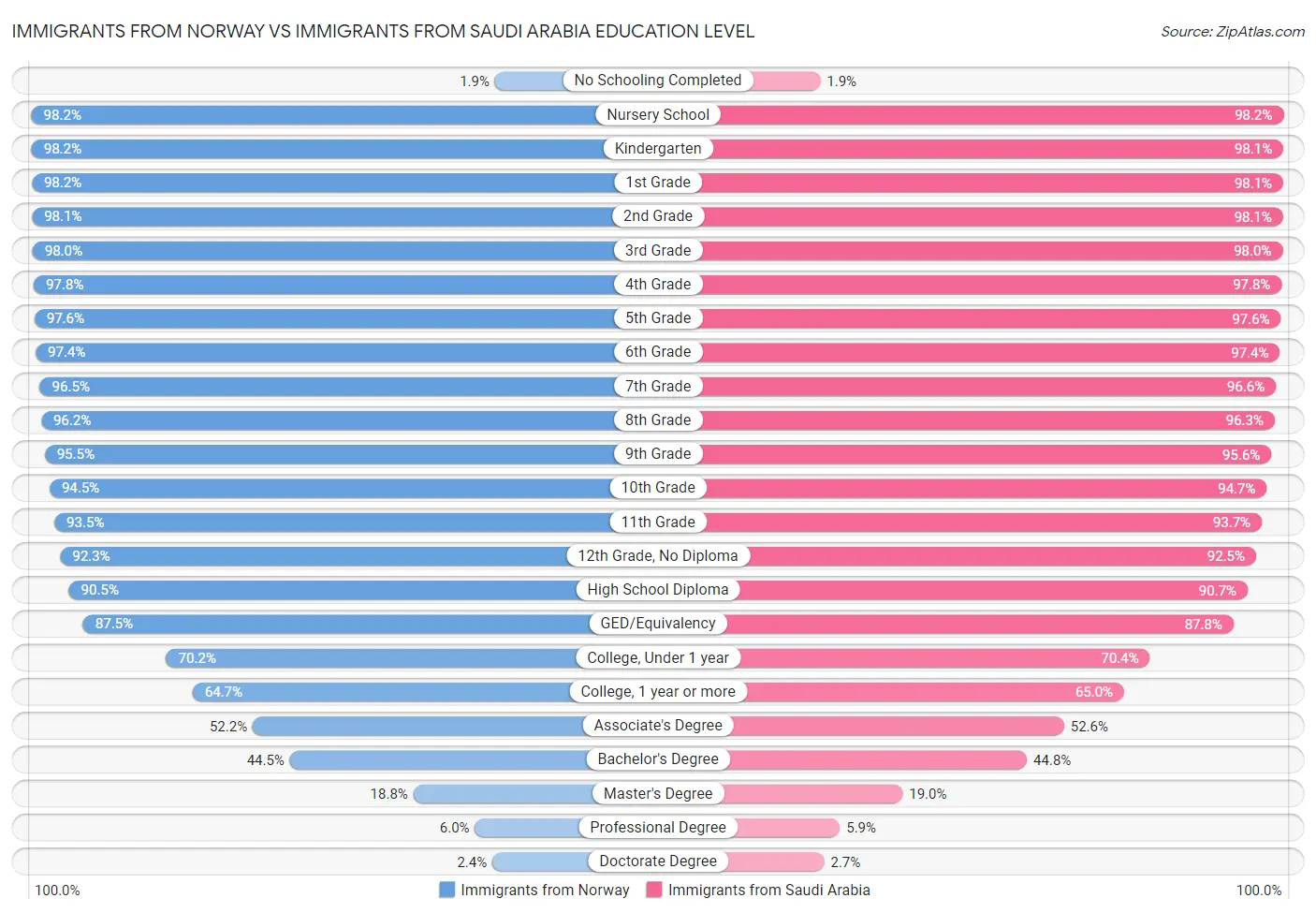 Immigrants from Norway vs Immigrants from Saudi Arabia Education Level