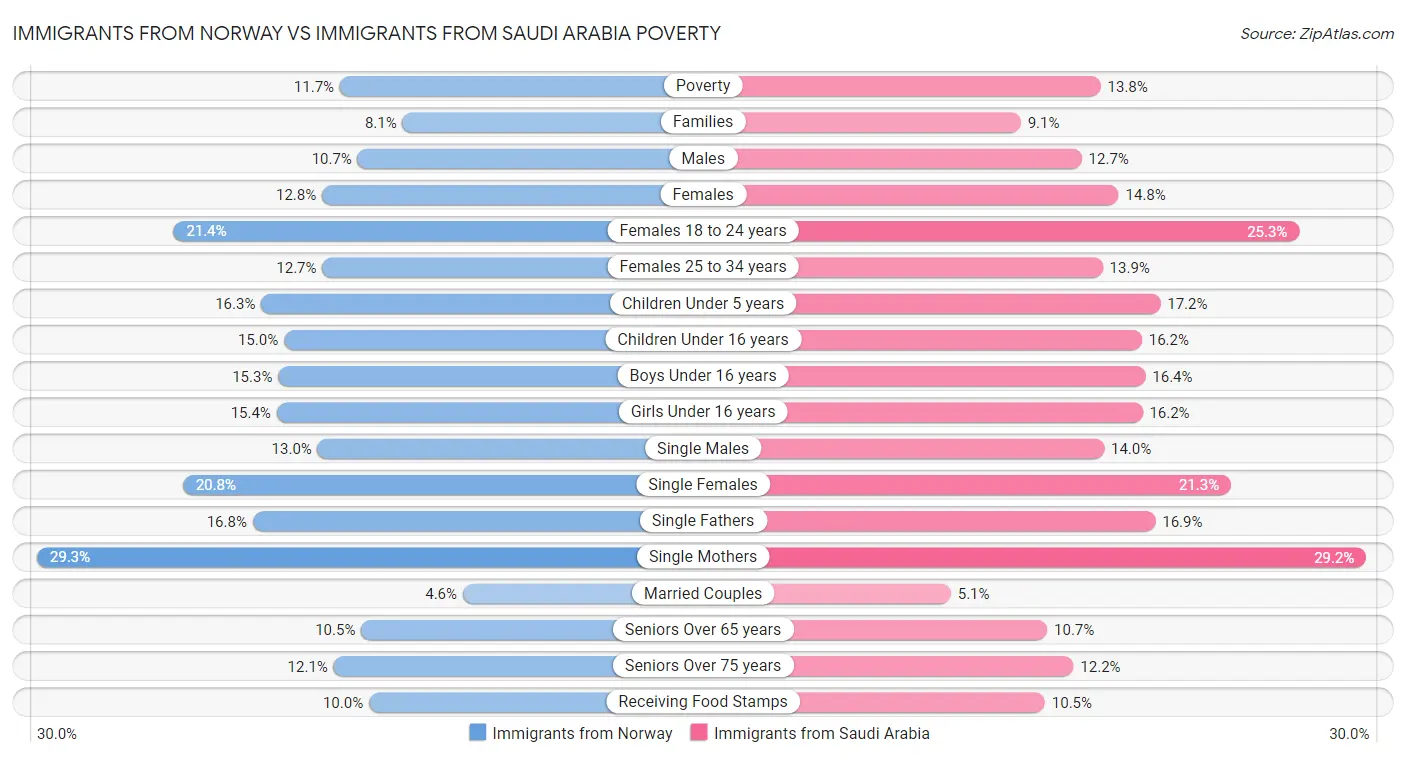 Immigrants from Norway vs Immigrants from Saudi Arabia Poverty