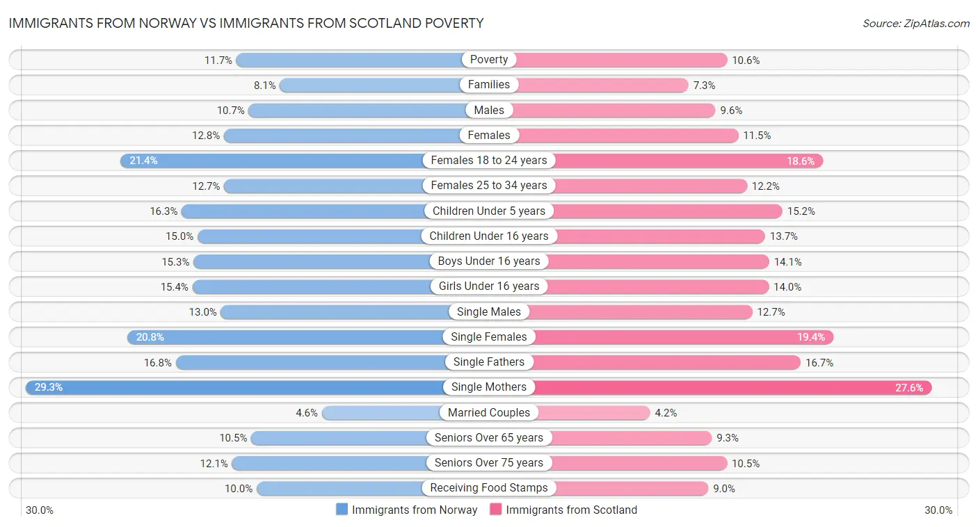 Immigrants from Norway vs Immigrants from Scotland Poverty