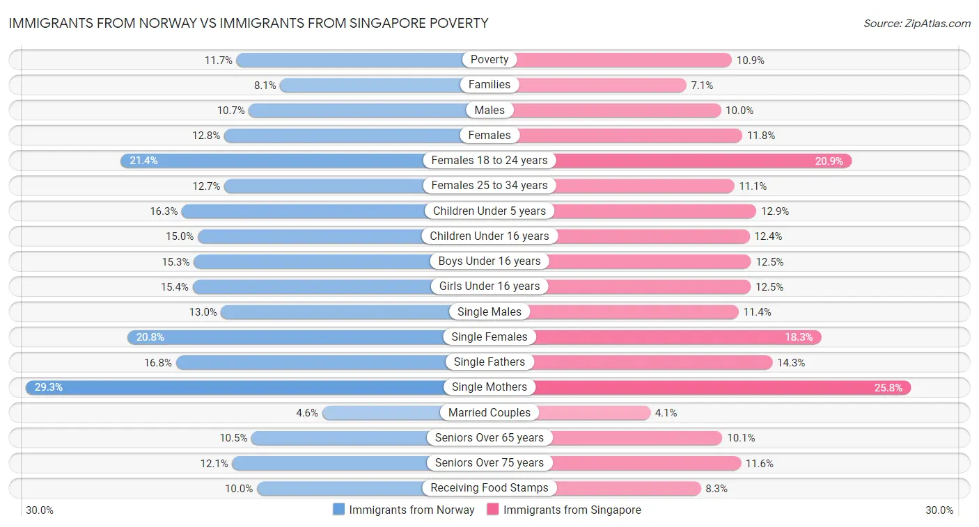 Immigrants from Norway vs Immigrants from Singapore Poverty