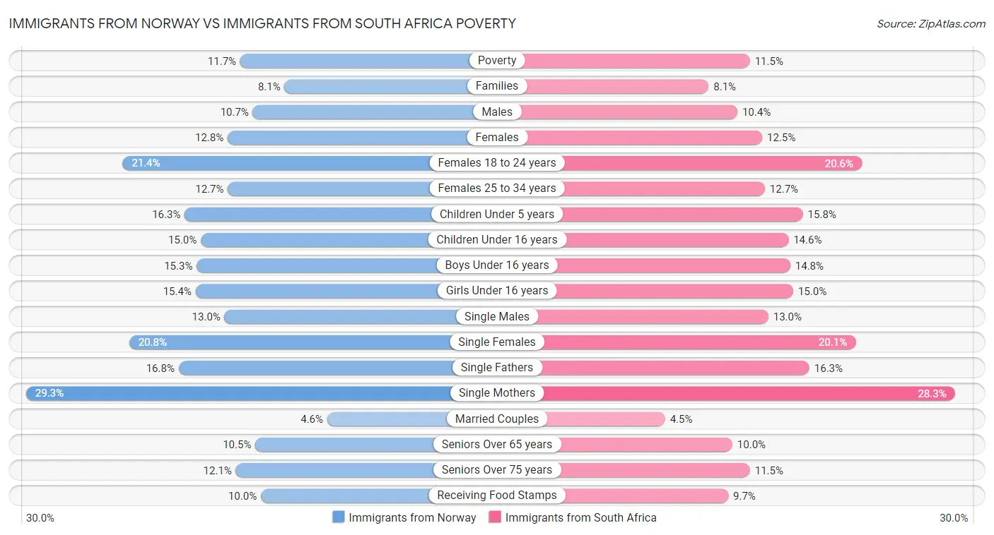 Immigrants from Norway vs Immigrants from South Africa Poverty