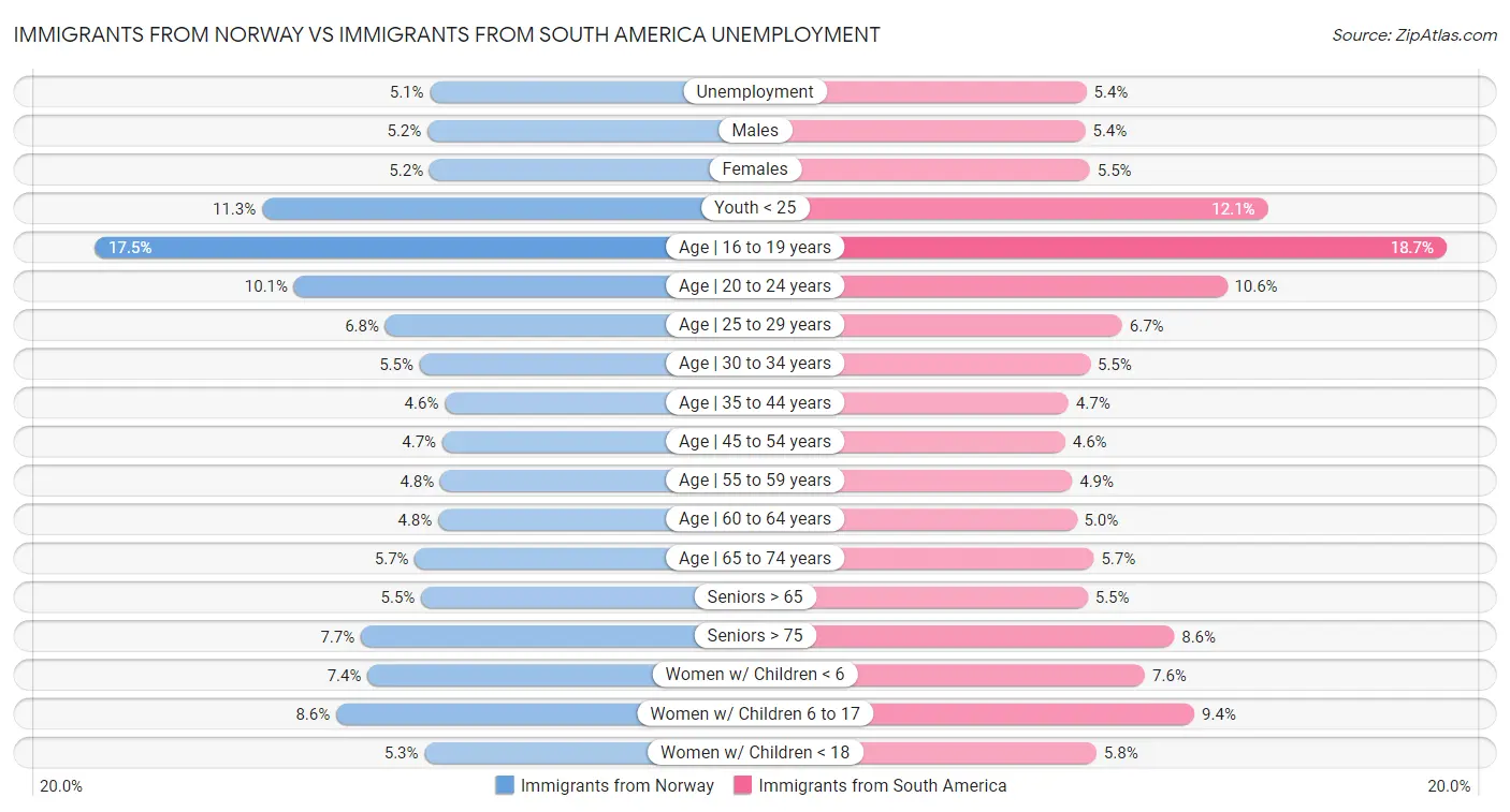 Immigrants from Norway vs Immigrants from South America Unemployment