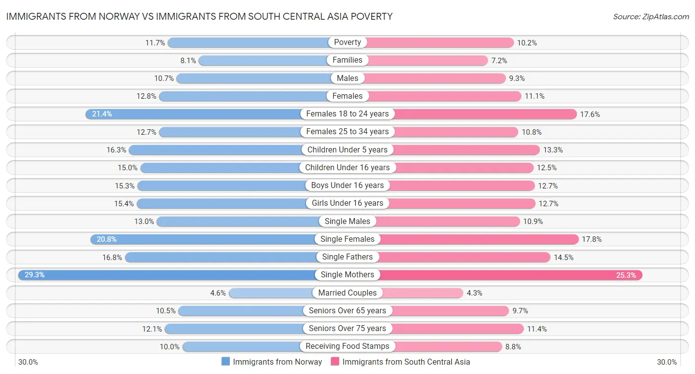 Immigrants from Norway vs Immigrants from South Central Asia Poverty