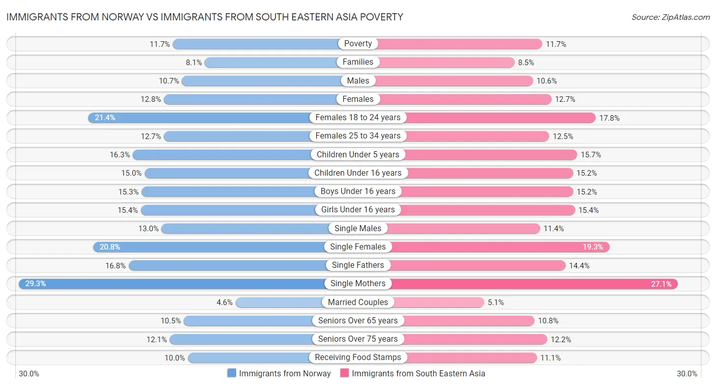 Immigrants from Norway vs Immigrants from South Eastern Asia Poverty