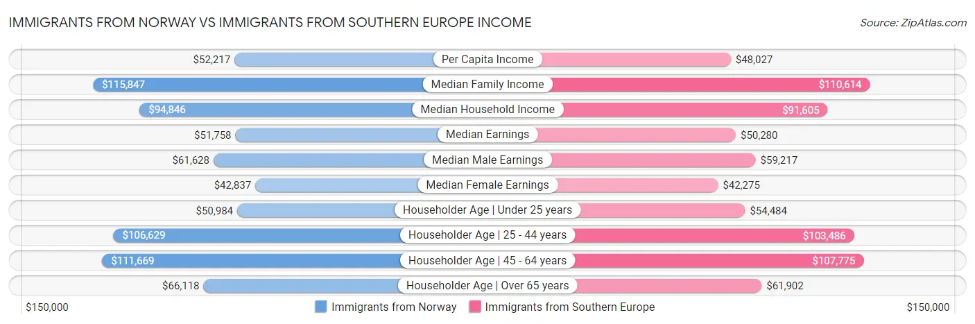 Immigrants from Norway vs Immigrants from Southern Europe Income