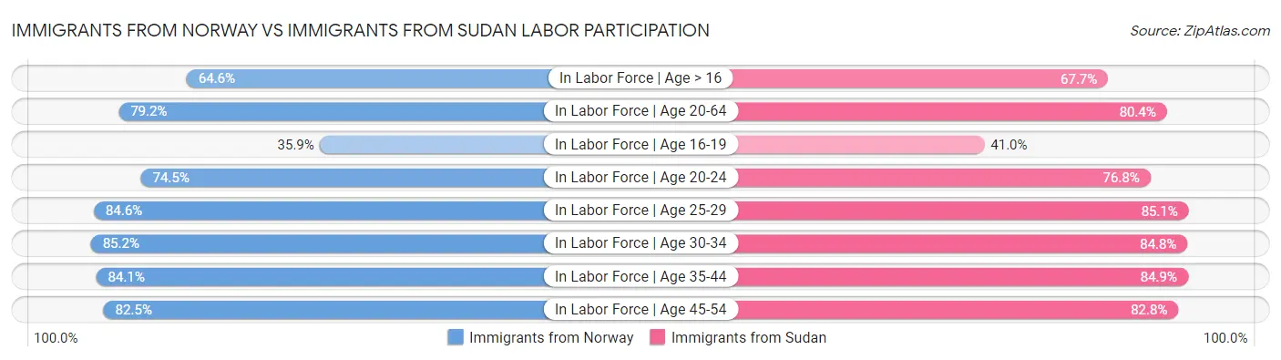 Immigrants from Norway vs Immigrants from Sudan Labor Participation