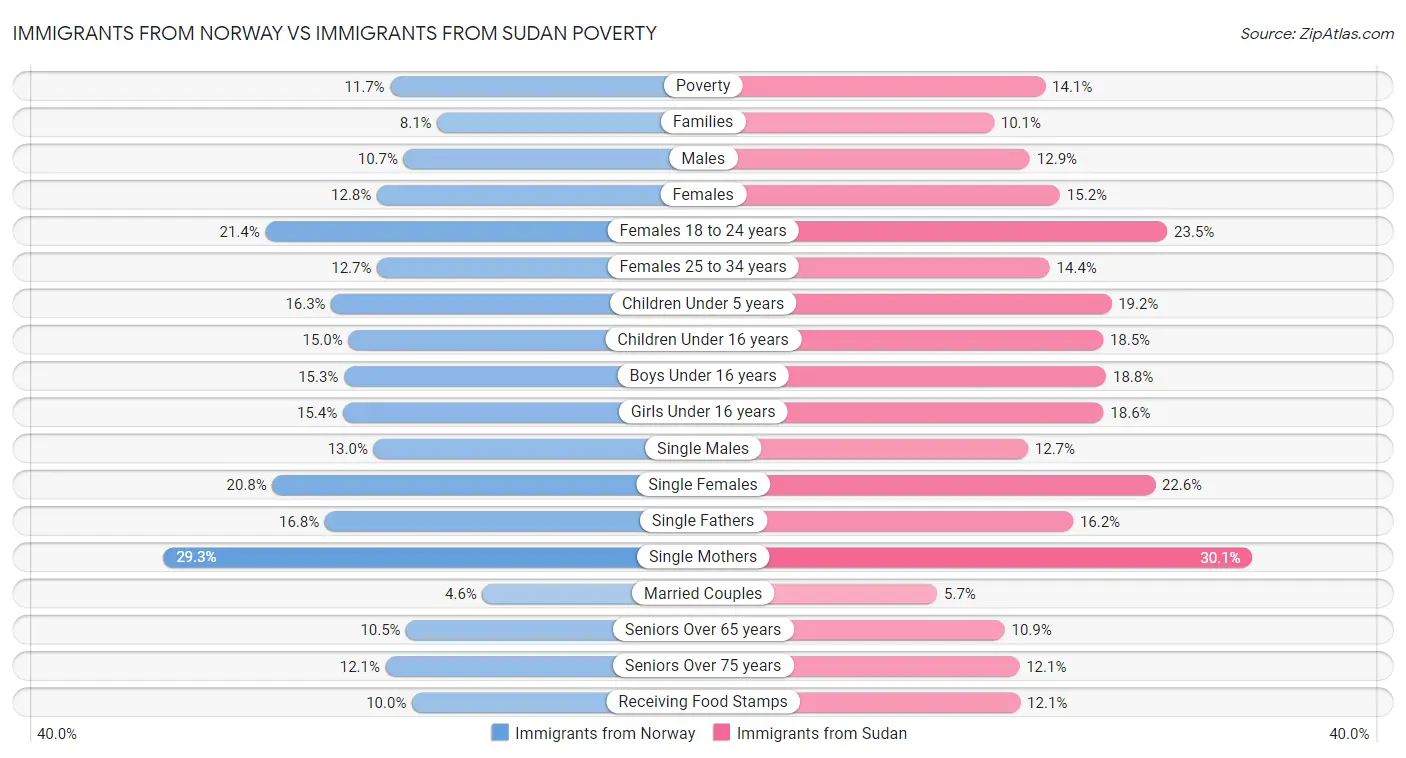 Immigrants from Norway vs Immigrants from Sudan Poverty
