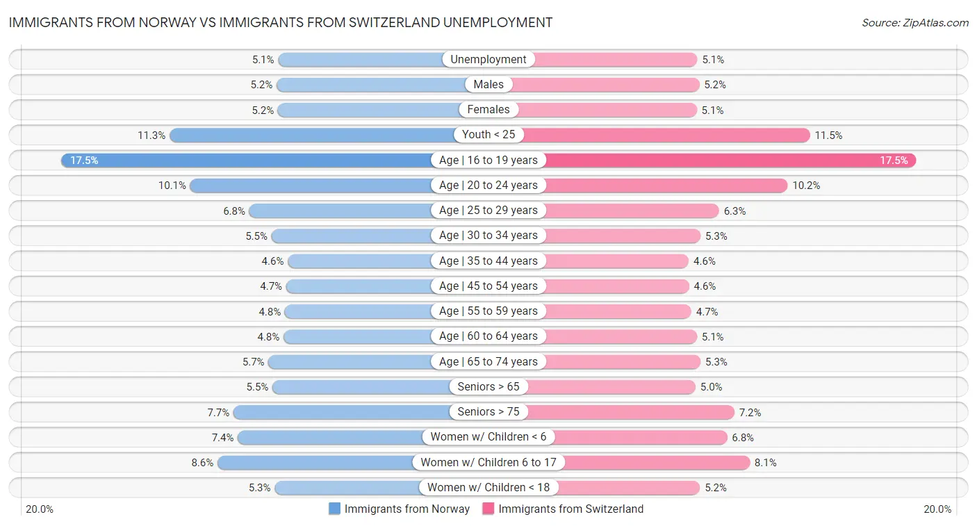 Immigrants from Norway vs Immigrants from Switzerland Unemployment