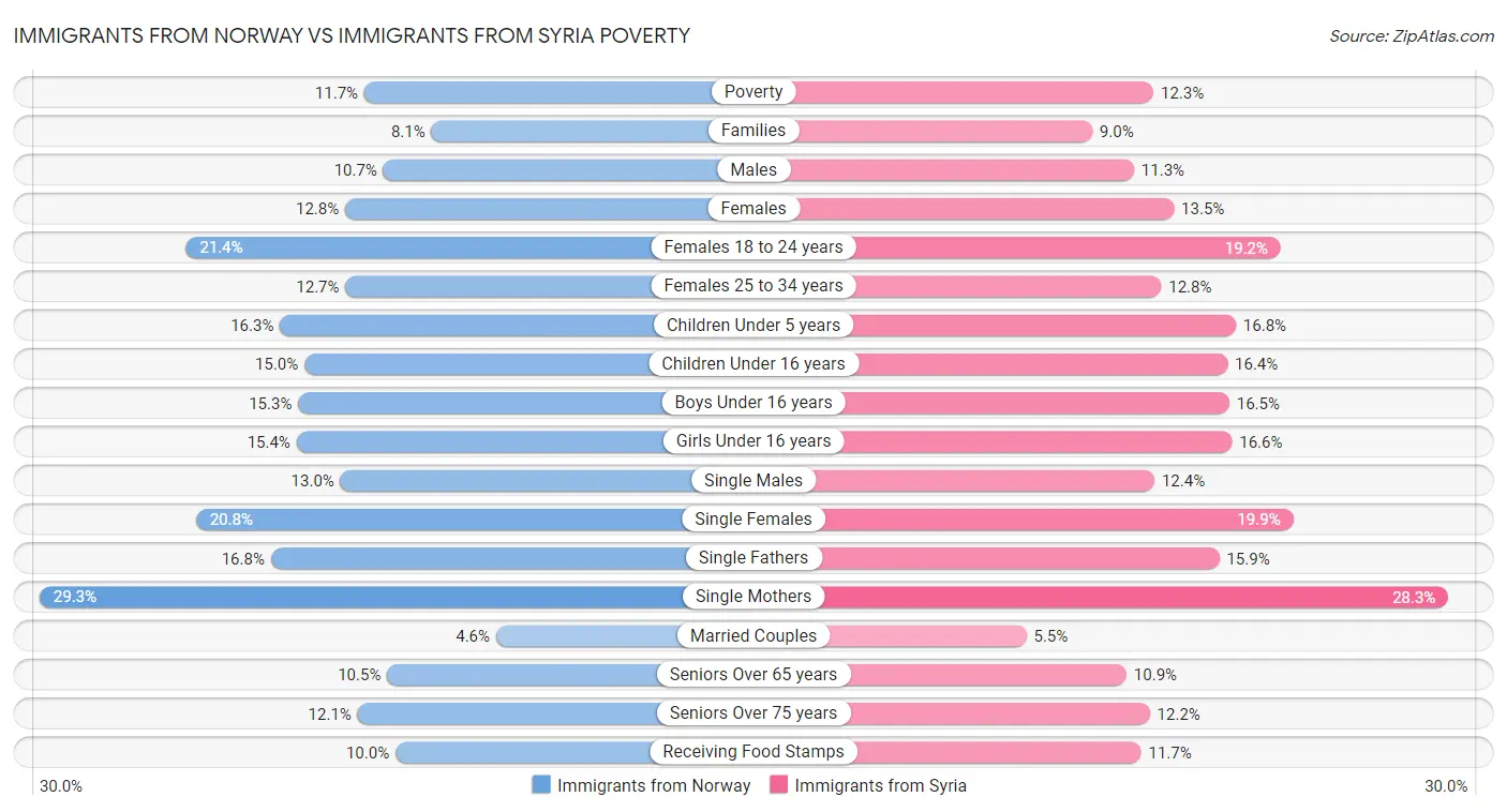 Immigrants from Norway vs Immigrants from Syria Poverty