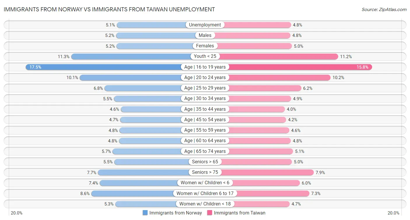 Immigrants from Norway vs Immigrants from Taiwan Unemployment