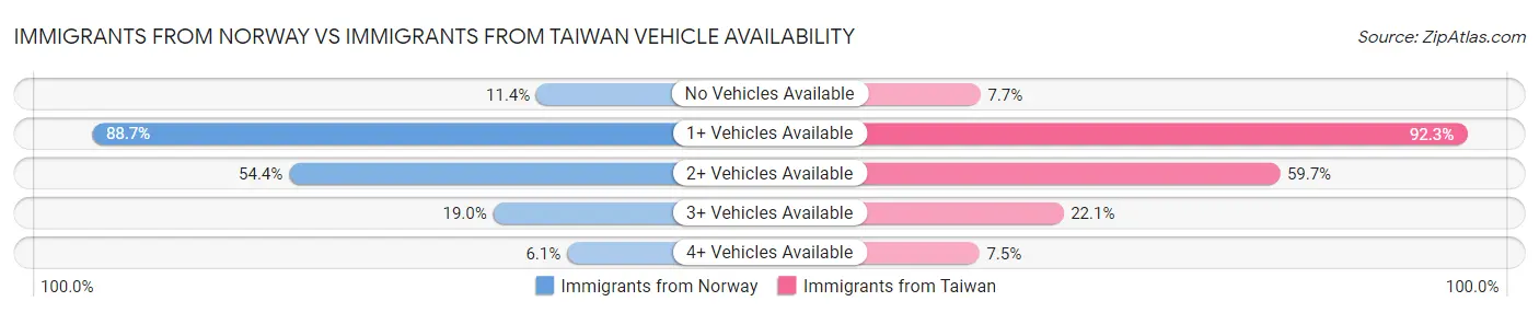 Immigrants from Norway vs Immigrants from Taiwan Vehicle Availability