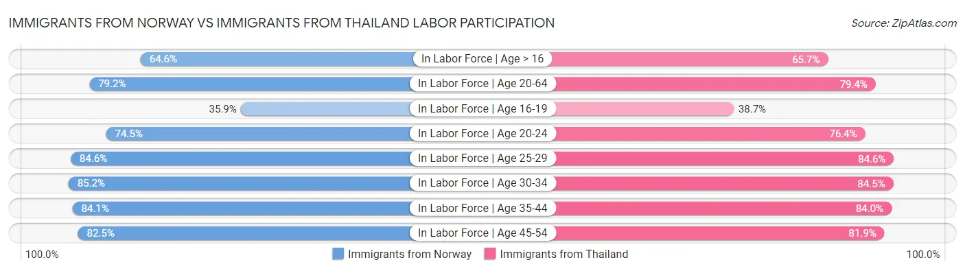 Immigrants from Norway vs Immigrants from Thailand Labor Participation