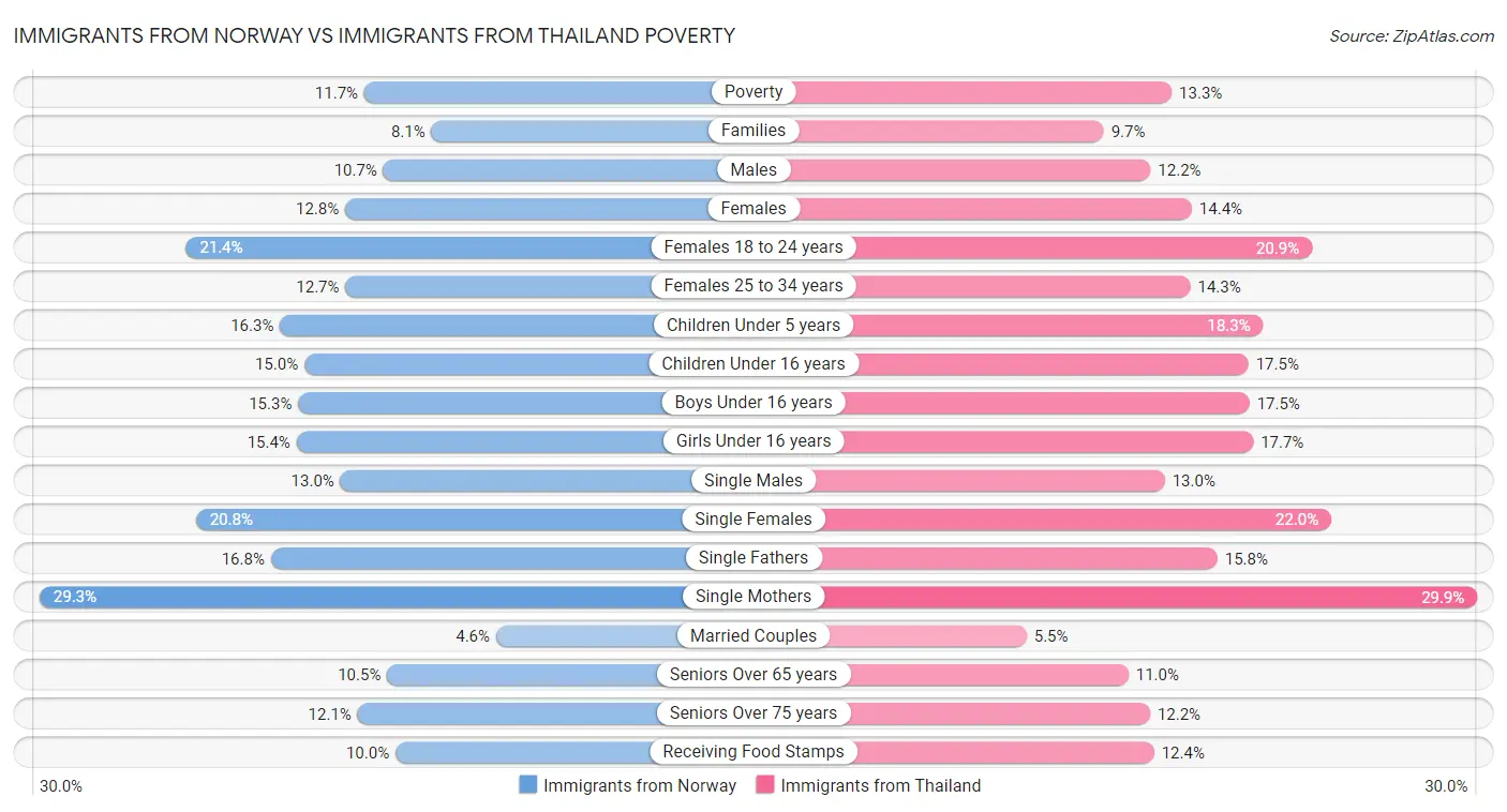 Immigrants from Norway vs Immigrants from Thailand Poverty