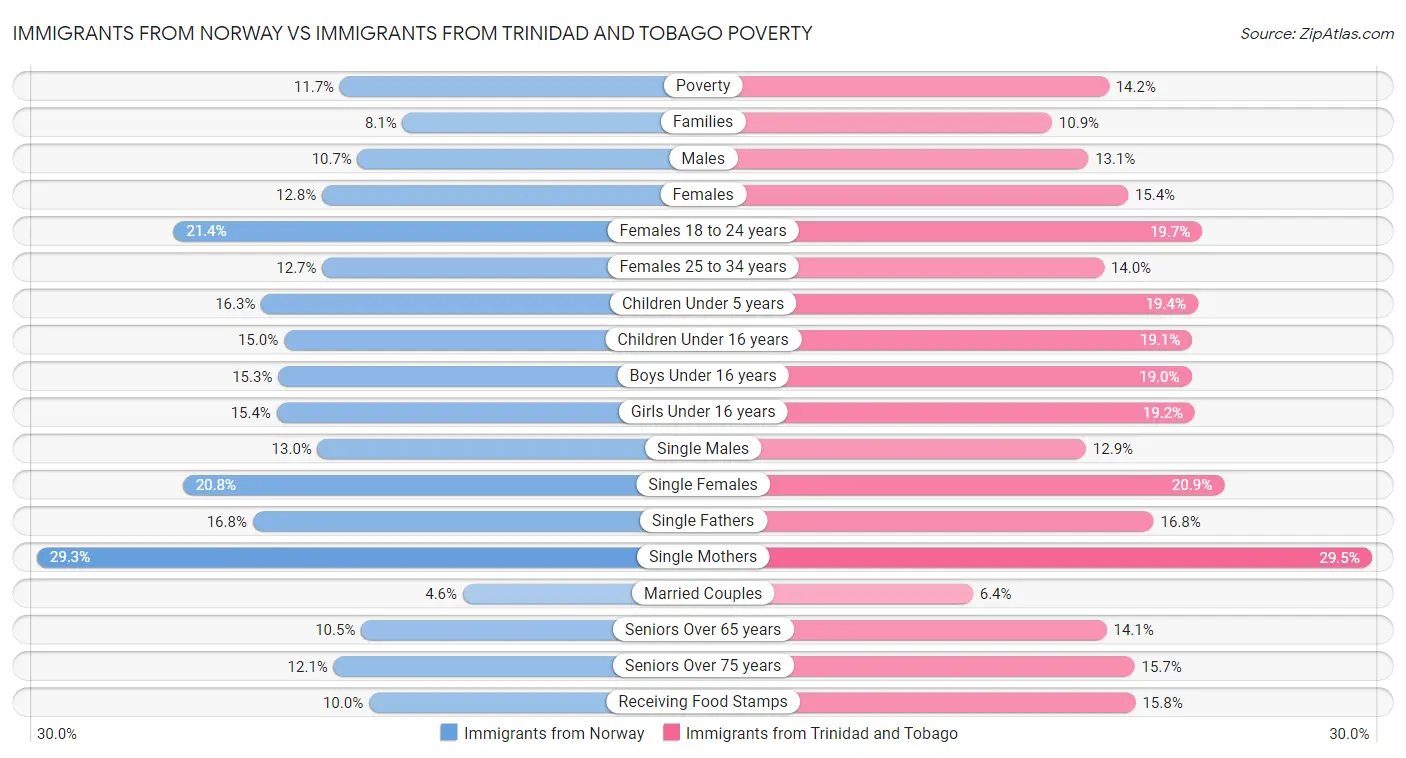 Immigrants from Norway vs Immigrants from Trinidad and Tobago Poverty