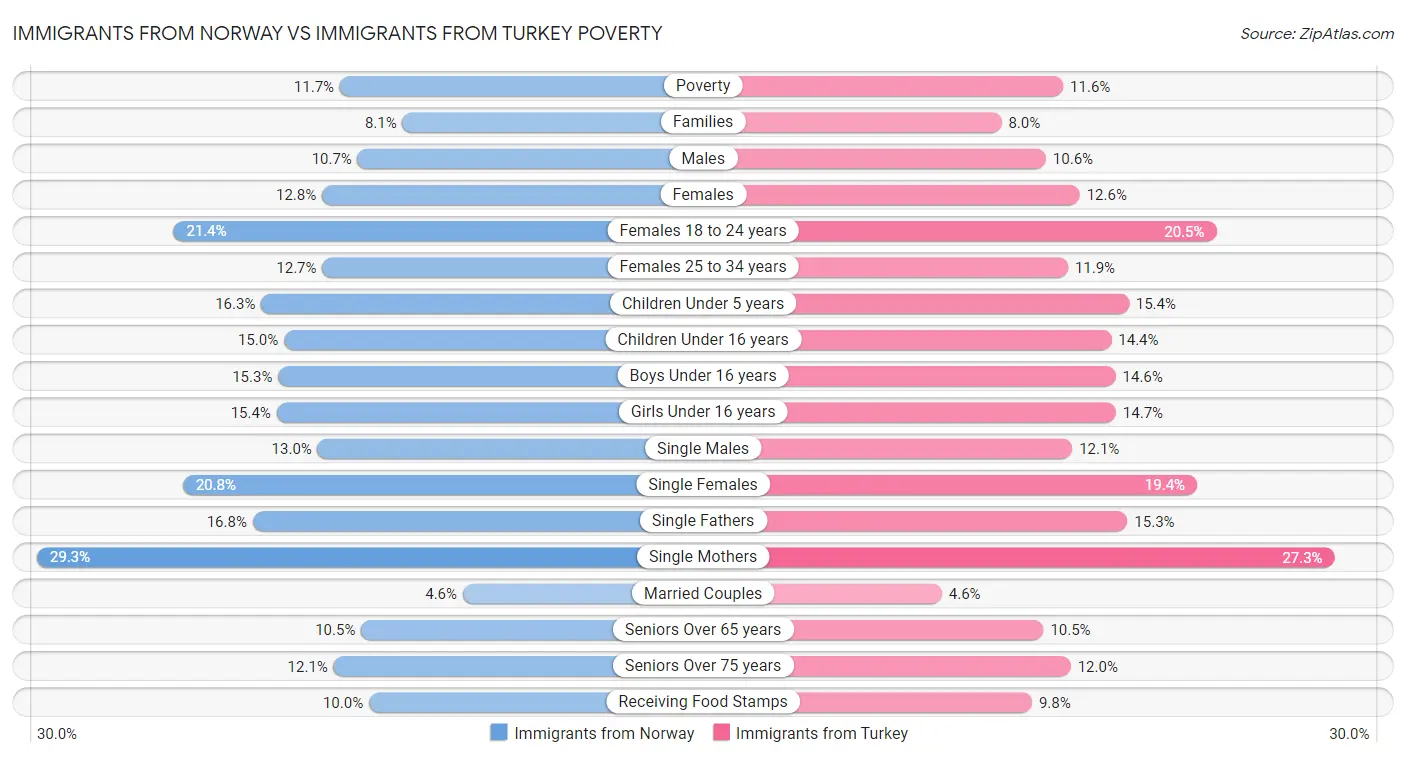 Immigrants from Norway vs Immigrants from Turkey Poverty