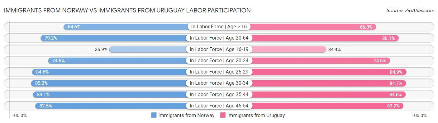 Immigrants from Norway vs Immigrants from Uruguay Labor Participation