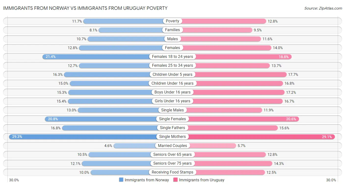Immigrants from Norway vs Immigrants from Uruguay Poverty