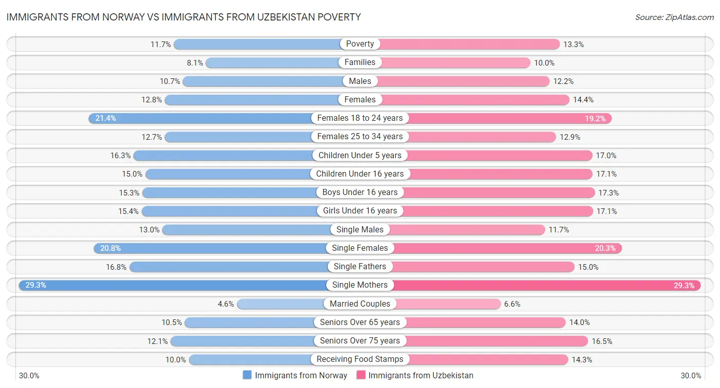 Immigrants from Norway vs Immigrants from Uzbekistan Poverty