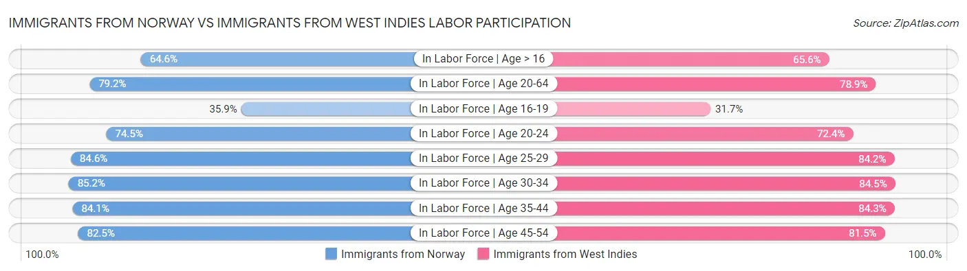 Immigrants from Norway vs Immigrants from West Indies Labor Participation