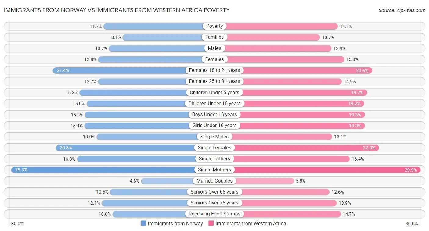 Immigrants from Norway vs Immigrants from Western Africa Poverty