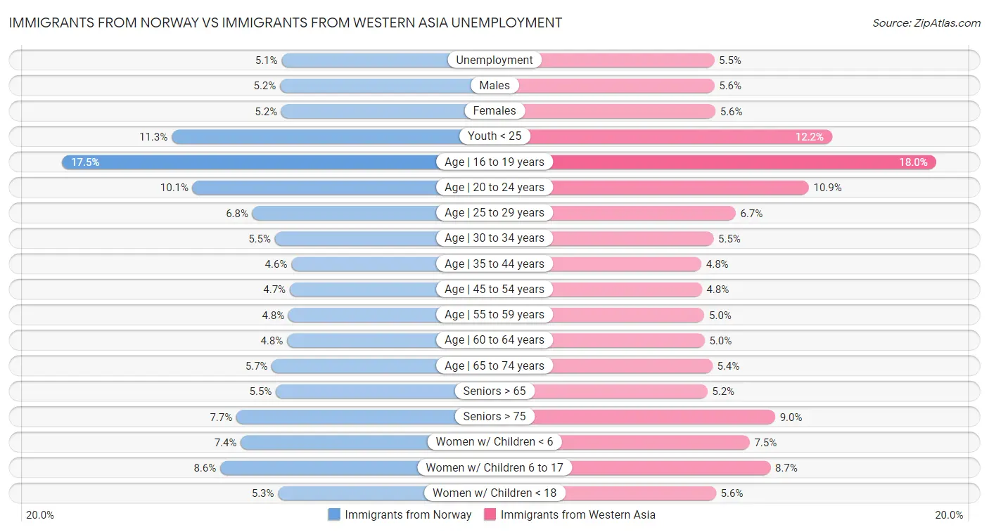 Immigrants from Norway vs Immigrants from Western Asia Unemployment