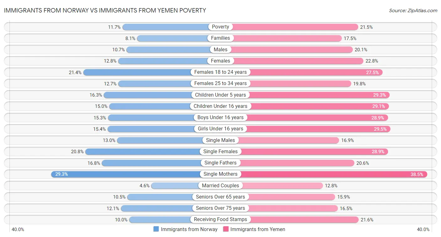 Immigrants from Norway vs Immigrants from Yemen Poverty