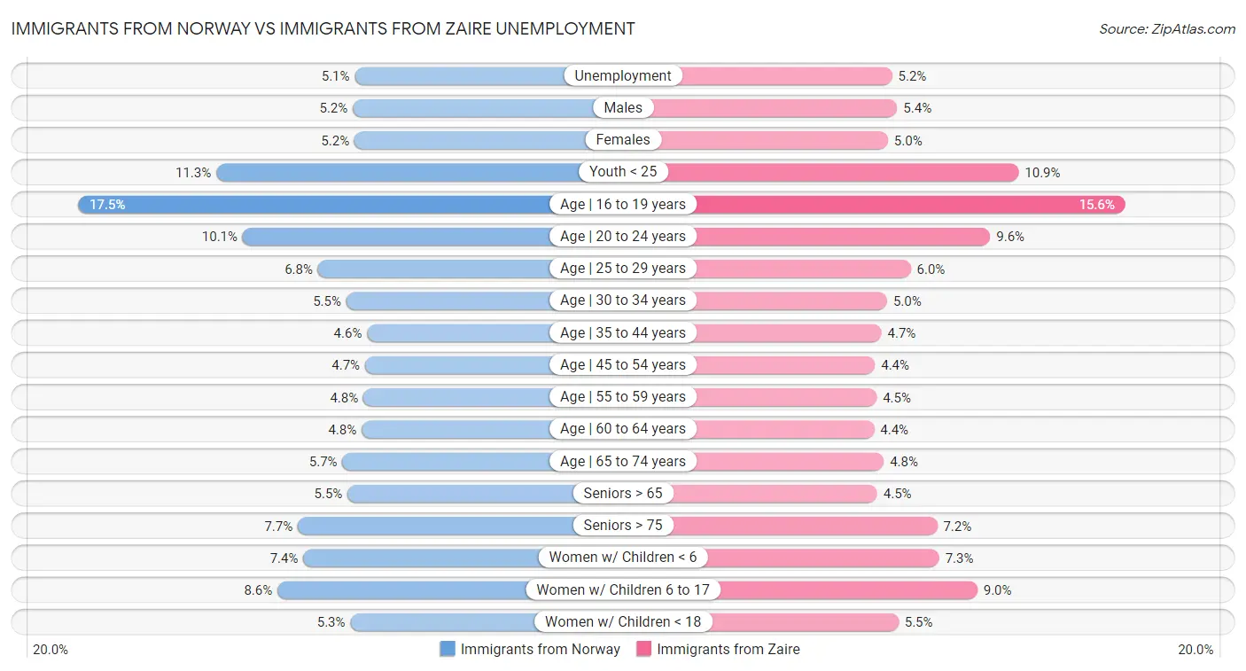 Immigrants from Norway vs Immigrants from Zaire Unemployment
