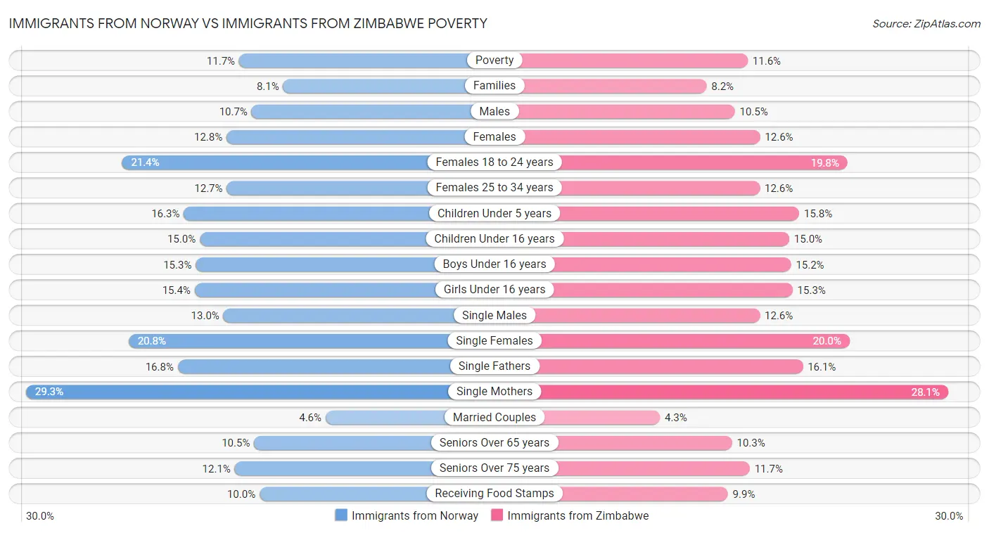 Immigrants from Norway vs Immigrants from Zimbabwe Poverty