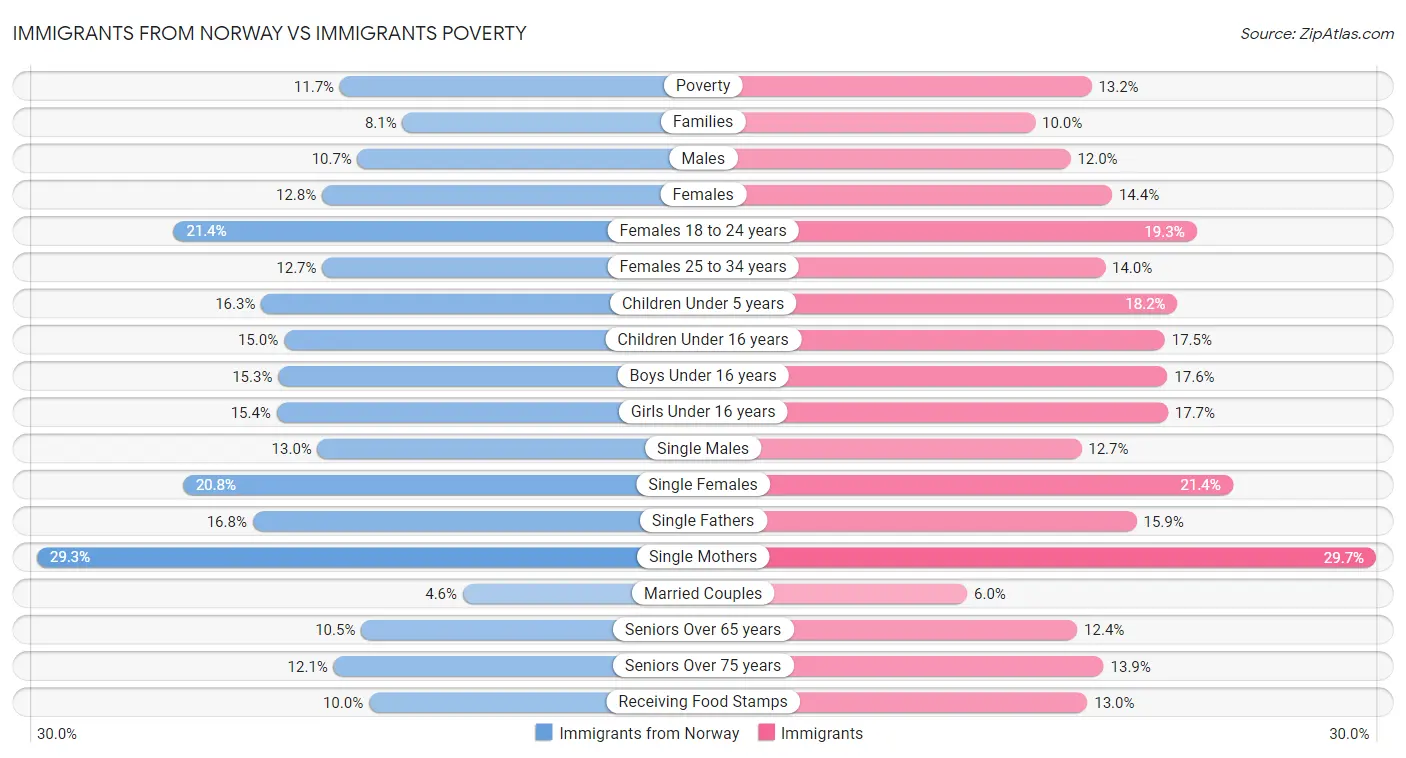 Immigrants from Norway vs Immigrants Poverty