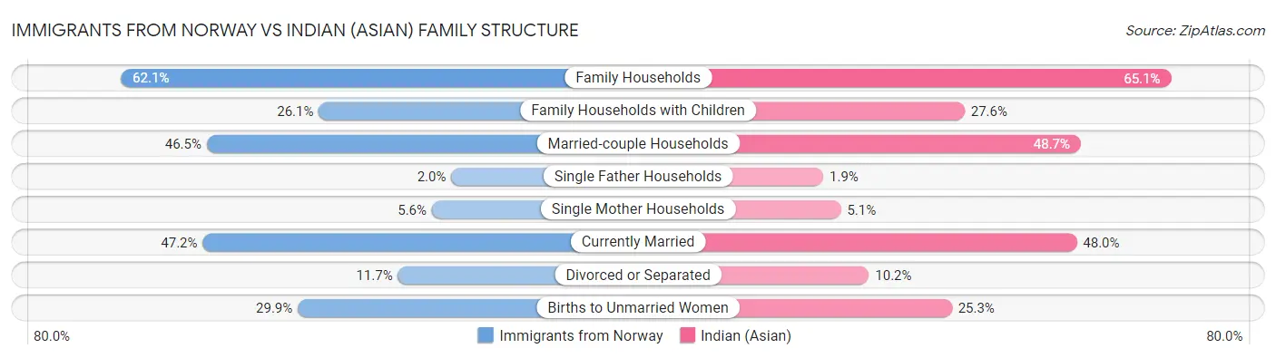 Immigrants from Norway vs Indian (Asian) Family Structure
