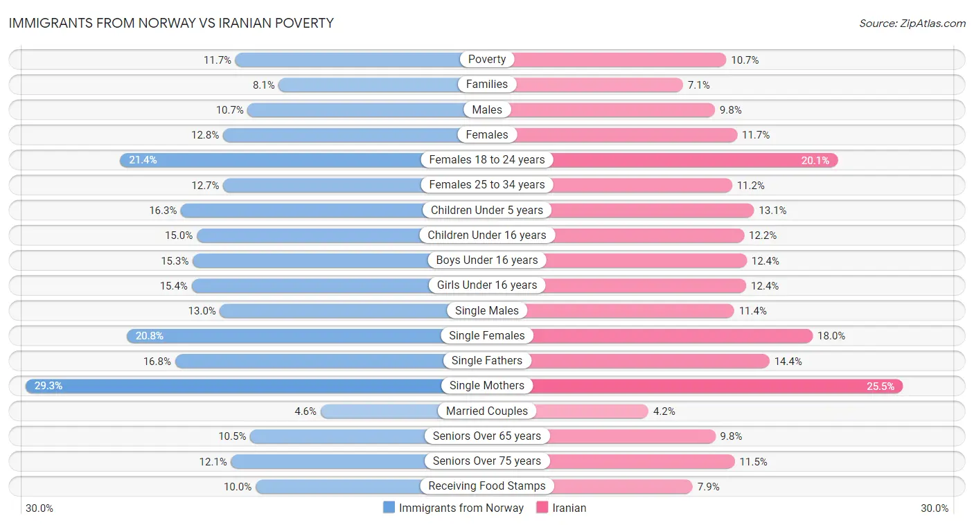 Immigrants from Norway vs Iranian Poverty