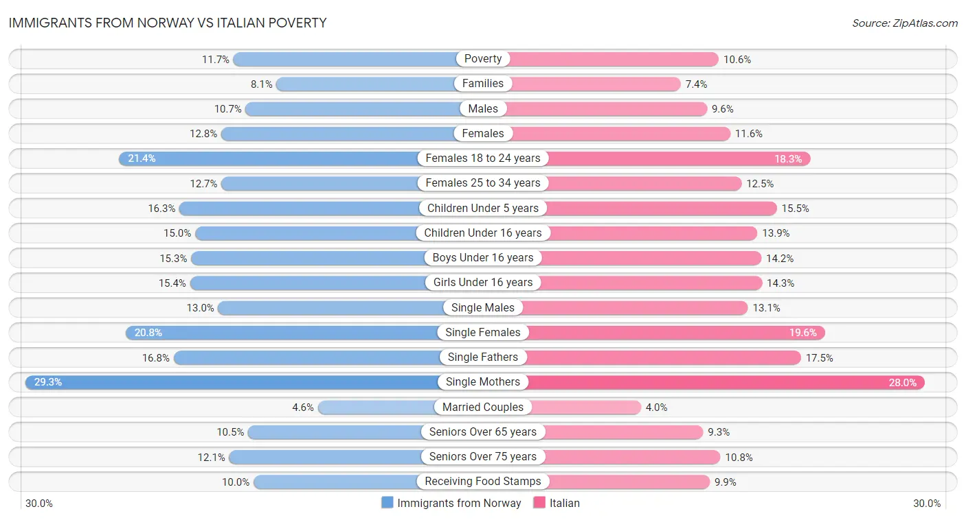 Immigrants from Norway vs Italian Poverty