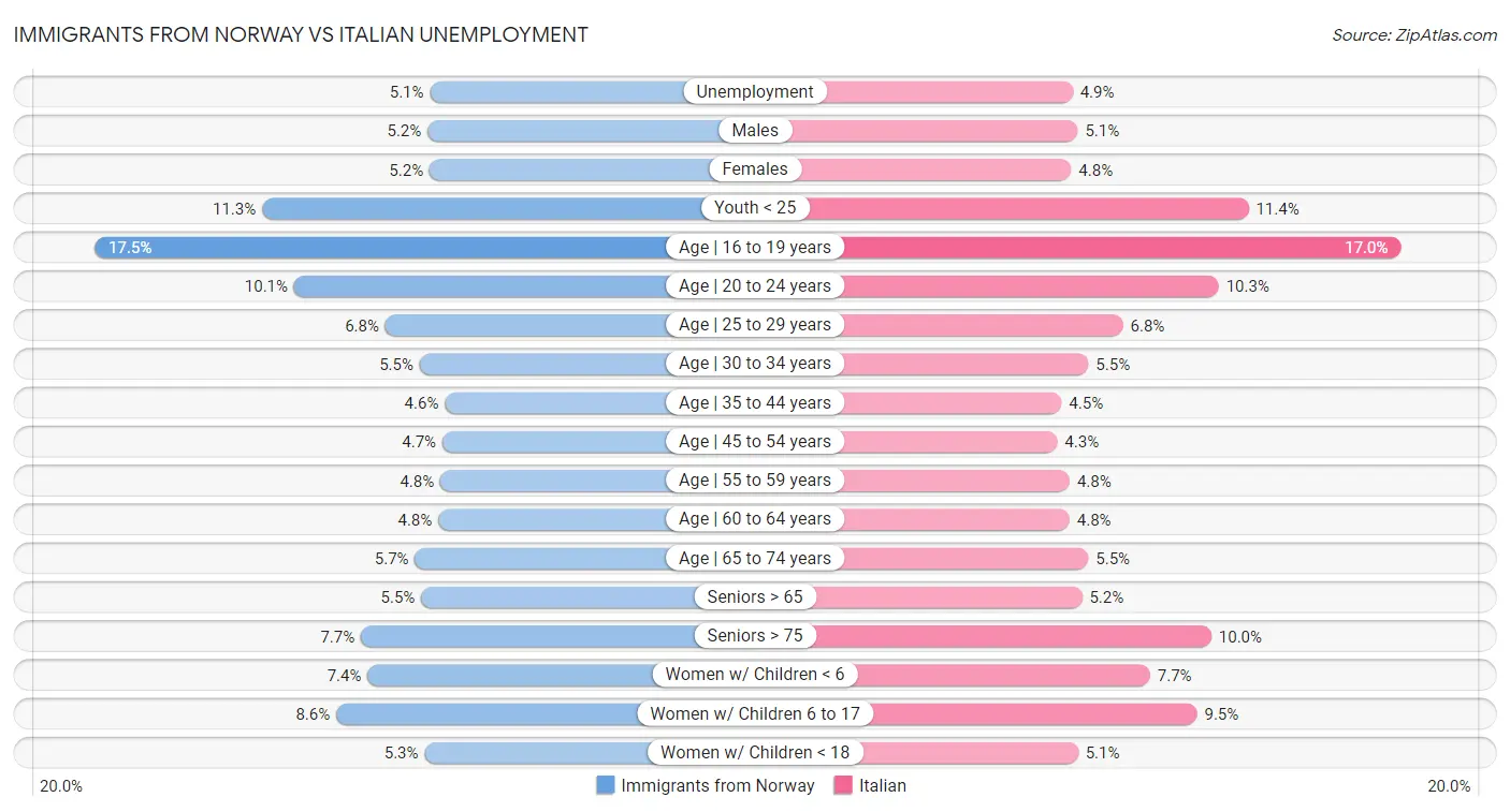 Immigrants from Norway vs Italian Unemployment