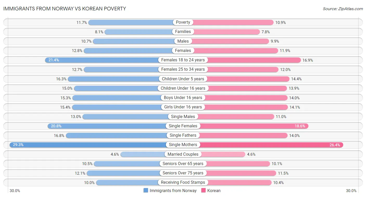 Immigrants from Norway vs Korean Poverty
