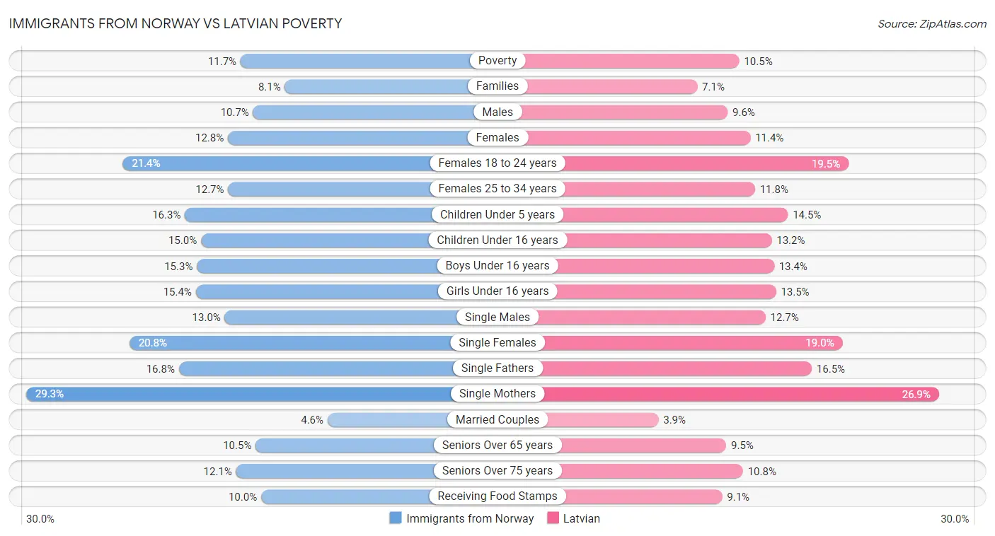 Immigrants from Norway vs Latvian Poverty