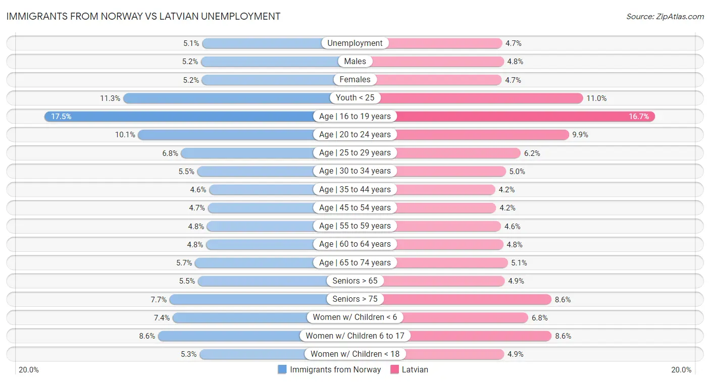 Immigrants from Norway vs Latvian Unemployment