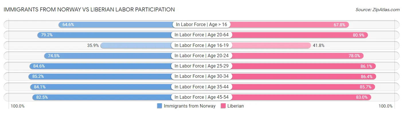 Immigrants from Norway vs Liberian Labor Participation
