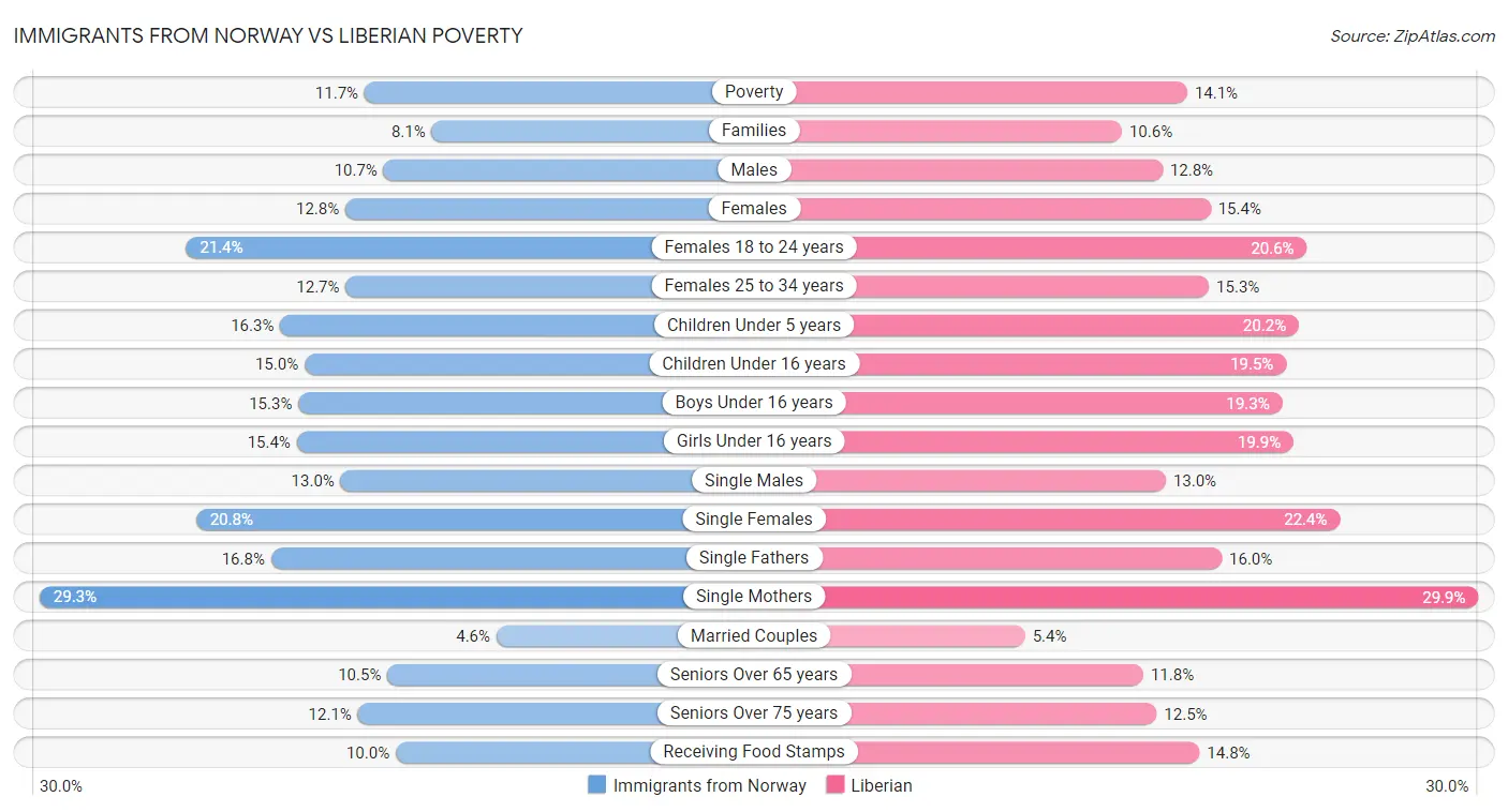Immigrants from Norway vs Liberian Poverty