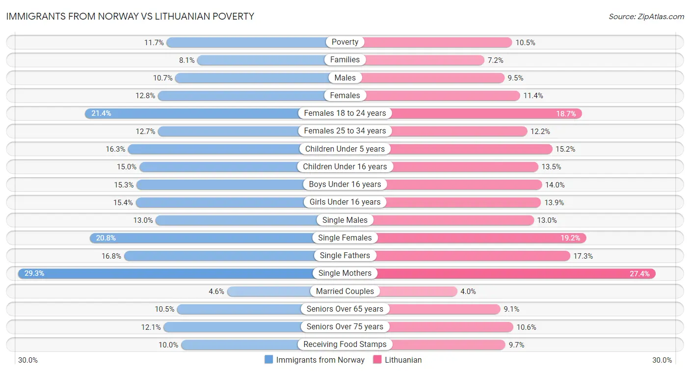 Immigrants from Norway vs Lithuanian Poverty