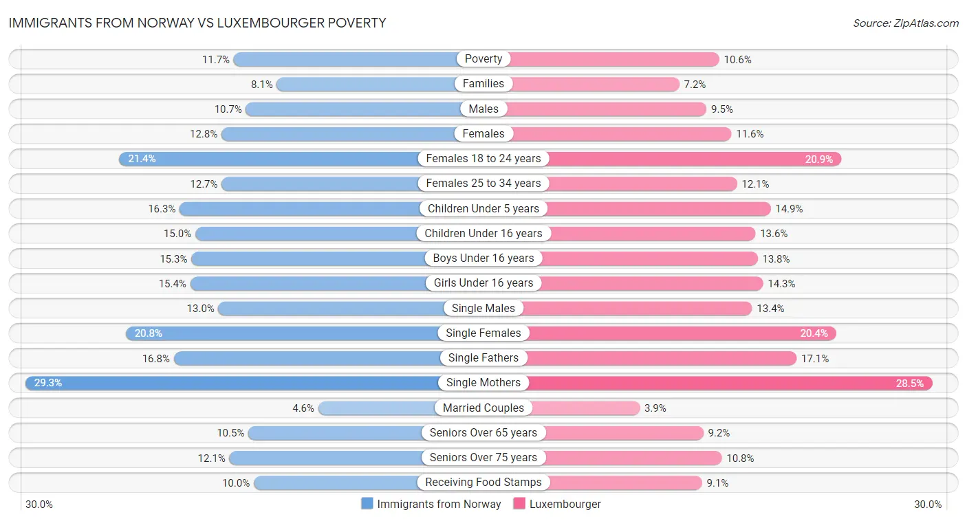 Immigrants from Norway vs Luxembourger Poverty