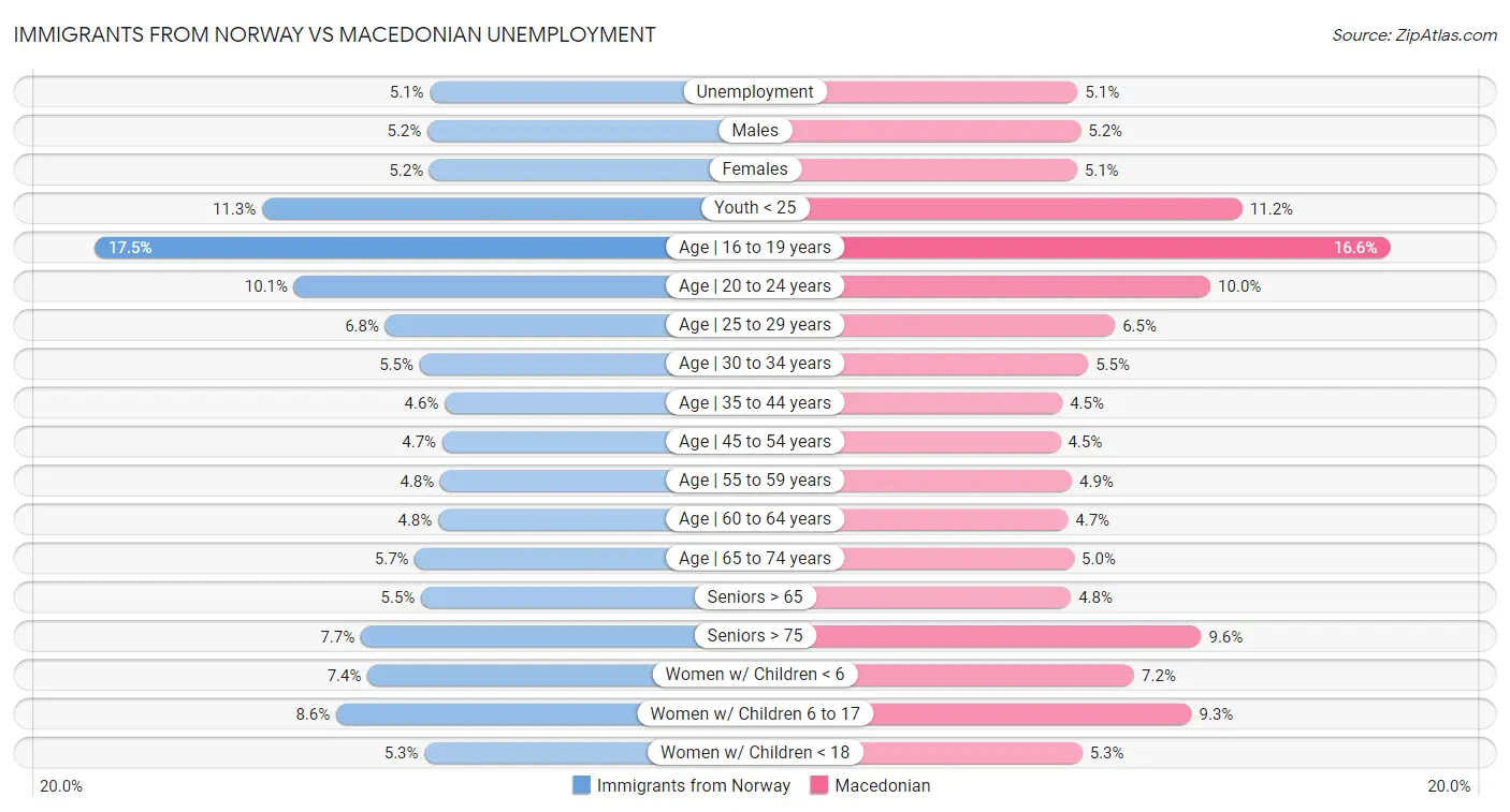 Immigrants from Norway vs Macedonian Unemployment